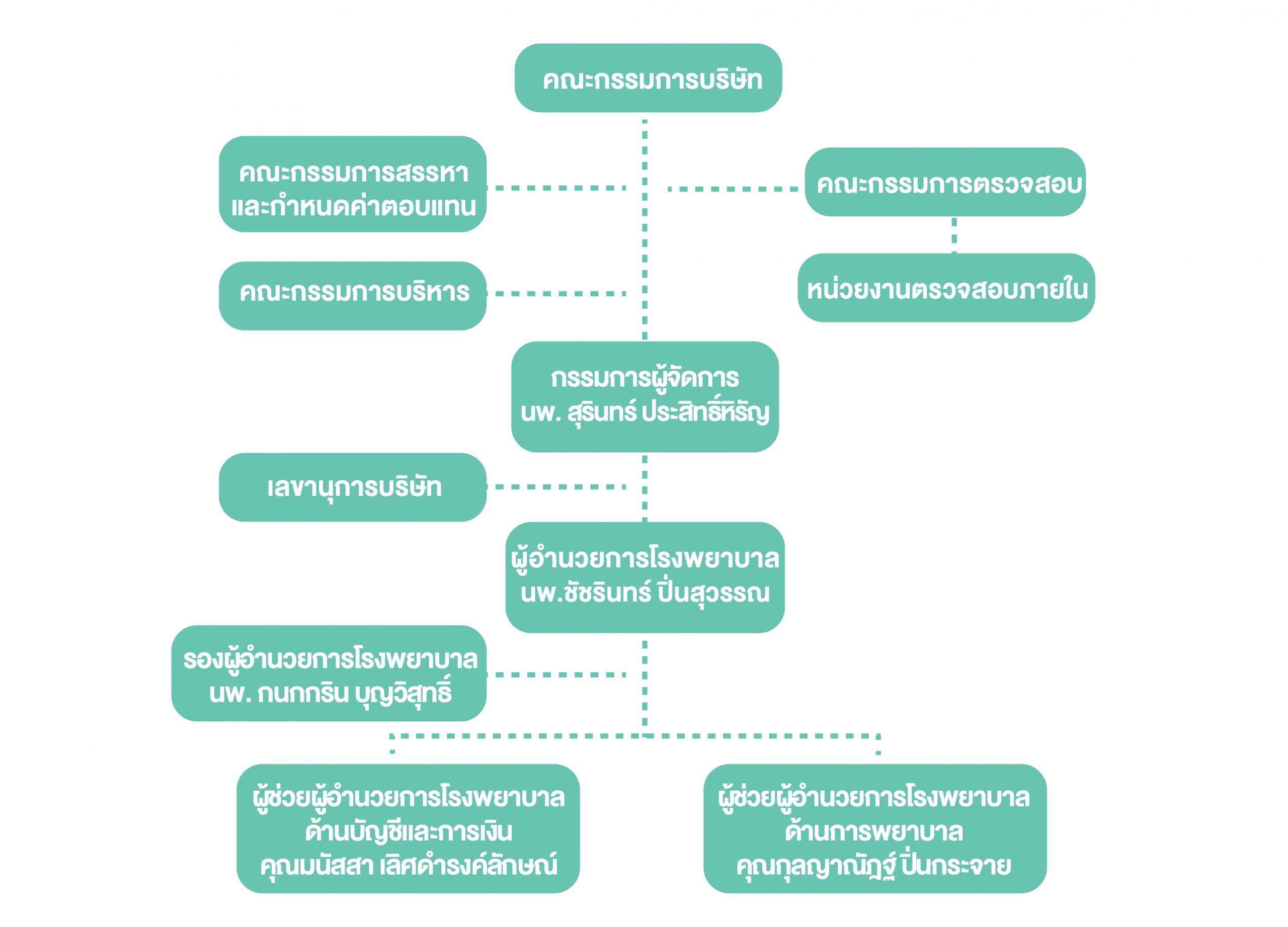 management_structure
